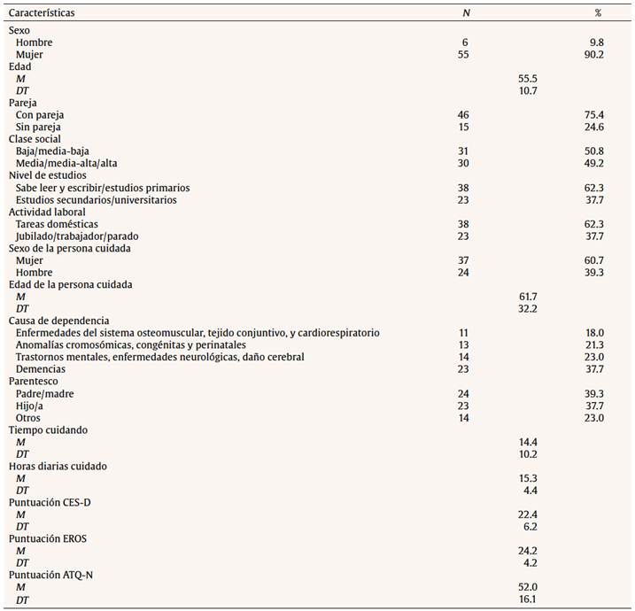 Caracter&iacute;sticas sociodemogr&aacute;ficas y de cuidado de los participantes