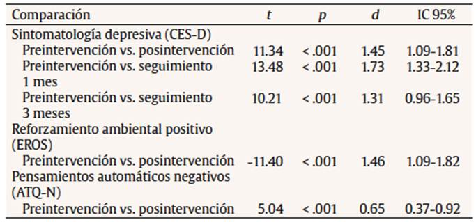 Valores de t de Student y d de Cohen entre las puntuaciones preintervenci&oacute;n y posintervenci&oacute;n y las medidas de seguimiento (N = 61)