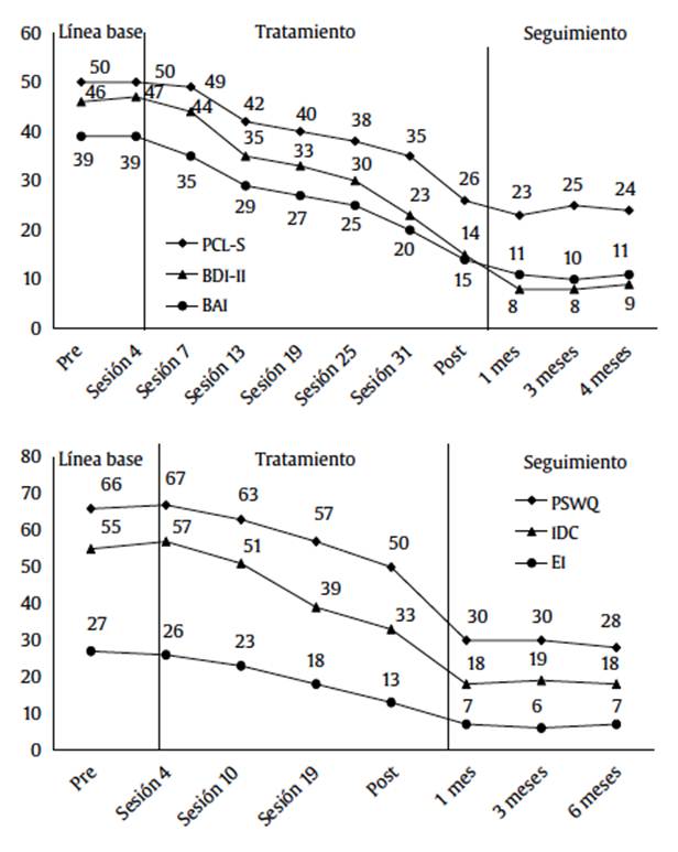 Evolución de las puntuaciones del paciente en los cuestionarios psicopatológicos administrados antes, durante y después del tratamiento. 