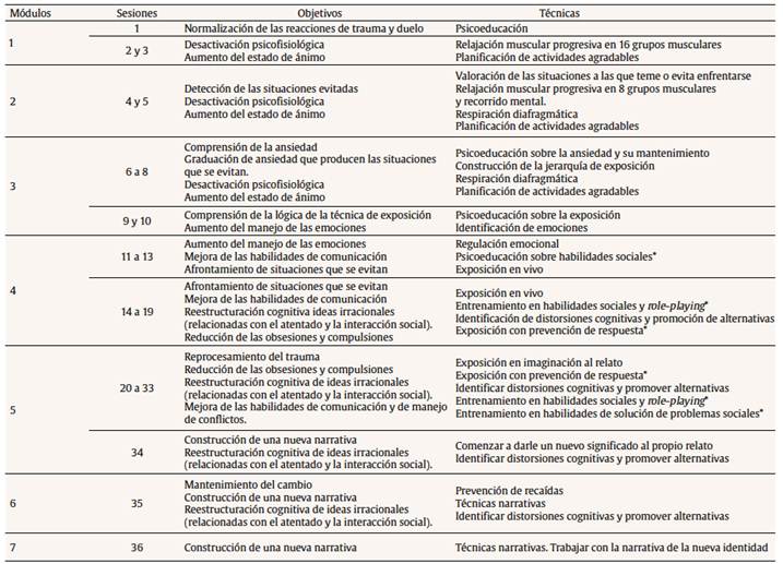Módulos, sesiones, objetivos y técnicas del tratamiento aplicado en el caso (adaptado del programa original de García-Vera y Sanz; Moreno et al., 2017)