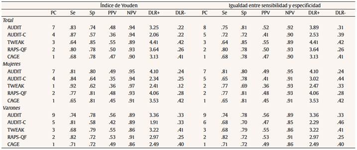 Análisis de puntos de corte de instrumentos de tamizaje según trastorno por uso de alcohol, estudiantes universitarios, N = 2,430, Mar del Plata
