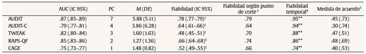 Características psicométricas de los instrumentos de tamizaje para trastorno por uso de alcohol, estudiantes universitarios, N = 2,430, Mar del Plata