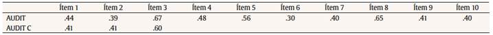 Índice de discriminación de los ítems1 para el Test de Identificación de Trastornos por Uso de Alcohol (AUDIT) y el AUDIT-Consumption Questions (AUDIT-C), estudiantes universitarios, N = 2,430, Mar del Plata
