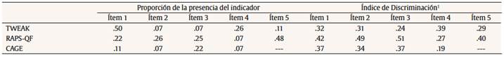 Índice de discriminación de los ítems para instrumentos breves de tamizaje de trastornos por uso de alcohol, estudiantes universitarios, N = 2,430, Mar del Plata