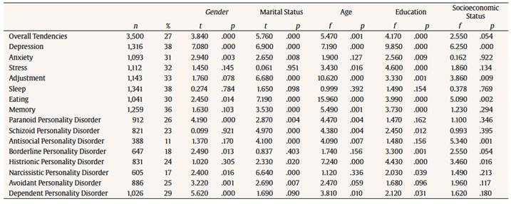 The Prevalent Tendencies for Different Mental Disorders with Variations