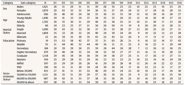 The Prevalent Tendencies for Different Mental Disorders: A Categorical View by Percentages