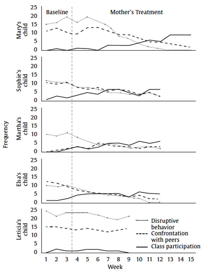Children Problematic and Positive Behaviors Frequencies within Mothers&rsquo; Therapeutic Processes for Experimental and Control Participants.