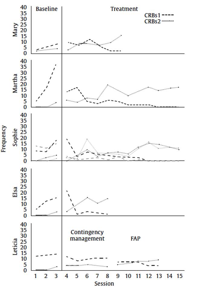 Mothers&rsquo; CRBs1 and CRBs2 Frequencies during Baseline and Treatments Phases for Experimental (Mary, Sophie, Martha, and Elsa) and Control (Leticia) Participants.