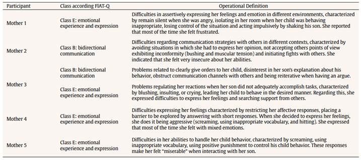 Operational Definition of Mothers&rsquo; CRBs1 according to the FIAT-Q Classes