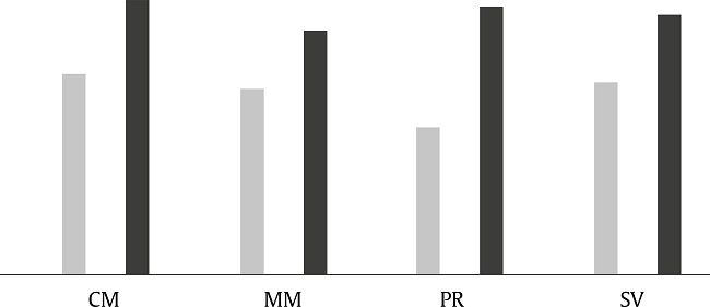 Diferencias entre el nivel escolarización básica y secundaria.Nota. Se representa la media de proporción de aciertos en cada prueba del cuadernillo (rango de 0 a 1).