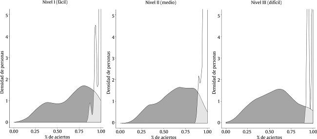 Curvas de densidad en las pruebas comparando a las PcDID y a los estudiantes universitarios en las pruebas con contenidos de clínica y salud.Nota. Cada una de las curvas representa la cantidad de personas que ha obtenido un porcentaje de aciertos concreto (rango 0-1). El eje y se encuentra cortado.= universitarios; = personas con discapacidad intelectual o del desarrollo.