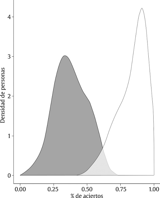 Curvas de densidad en la prueba ECOMPLEC comparando a las PcDID y a los estudiantes universitarios.Nota. Cada una de las curvas representa la cantidad de personas que ha obtenido un porcentaje de aciertos concreto (rango 0-1).= universitarios; = personas con discapacidad intelectual o del desarrollo.