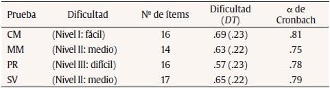 Dificultad y fiabilidad de cada prueba del cuadernillo