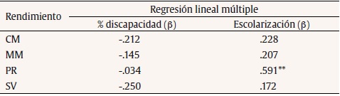 β (coeficientes de regresión estandarizados) de las regresiones lineales múltiples para predecir el rendimiento en las pruebas del cuadernillo a partir del porcentaje de discapacidad y del nivel de escolarización