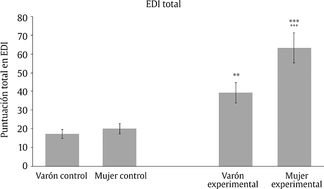 Puntuación total del cuestionario EDI media (± SEM).