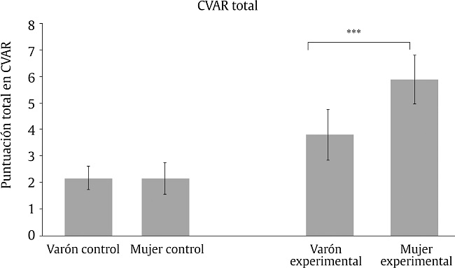 Puntuación total del cuestionario CVAR. Media (± SEM) de los participantes en el estudio.
