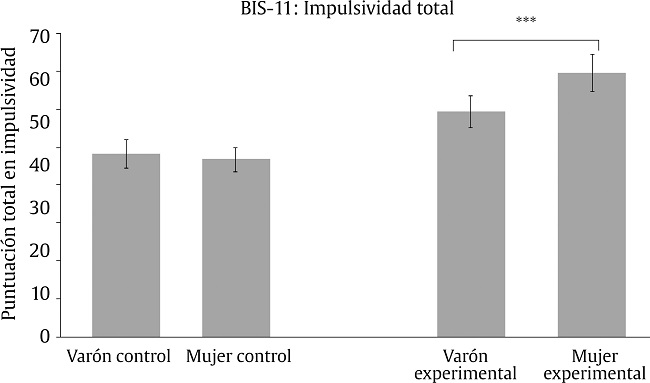 Impulsividad total del cuestionario Barratt (BIS-11). Media (± SEM) de los participantes en el estudio.