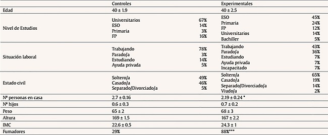 Variables demográficas de la muestra