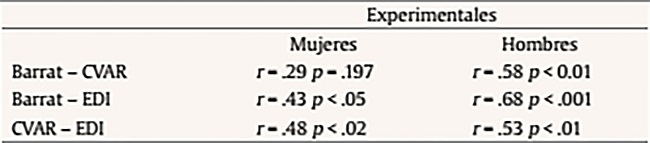 Correlación de Pearson entre escalas