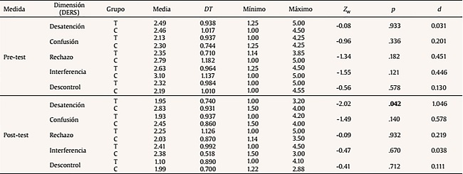 Estadísticos descriptivos y pruebas U de Mann-Withney entre grupo tratamiento (n = 21) y control (n = 6) para las dimensiones del DERS en el pre y el postest