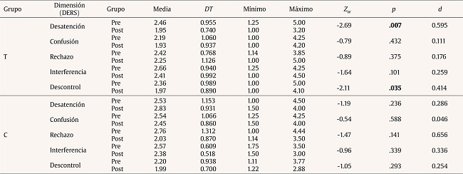 Estadísticos descriptivos y pruebas de Wilcoxon para las dimensiones del DERS entre el pre y el post (grupo tratamiento, n = 21, grupo control, n = 6)
