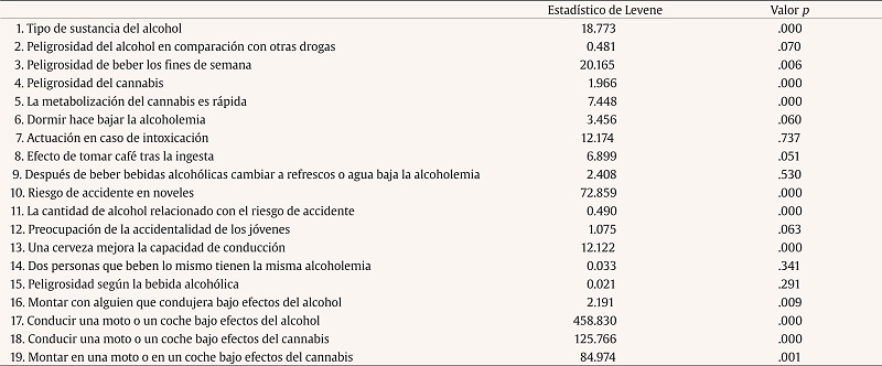 Resultados de la prueba de homogeneidad
