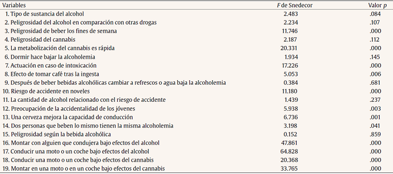 Diferencias significativas seg&uacute;n sexo