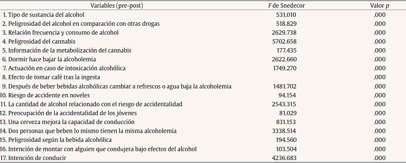 Resultados ANOVA antes y despu&eacute;s del programa de reducci&oacute;n de riesgos