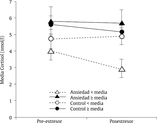 Representaci&oacute;n gr&aacute;fica de los efectos de interacci&oacute;n entre la reactividaddel eje HPA, la ansiedad materna prenatal y el desarrollo psicol&oacute;gico infantil.Las barras de error corresponden al error est&aacute;ndar.
