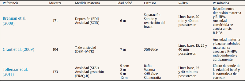 Estudios que relacionan la ansiedad materna prenatal y la reactividad del eje HPA (R-HPA)