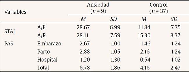 Medidas de ansiedad maternas