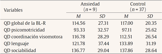 Resultados en desarrollo psicol&oacute;gico infantil