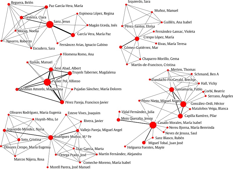 Grandes grupos de colaboración en la revista Clínica y Salud.