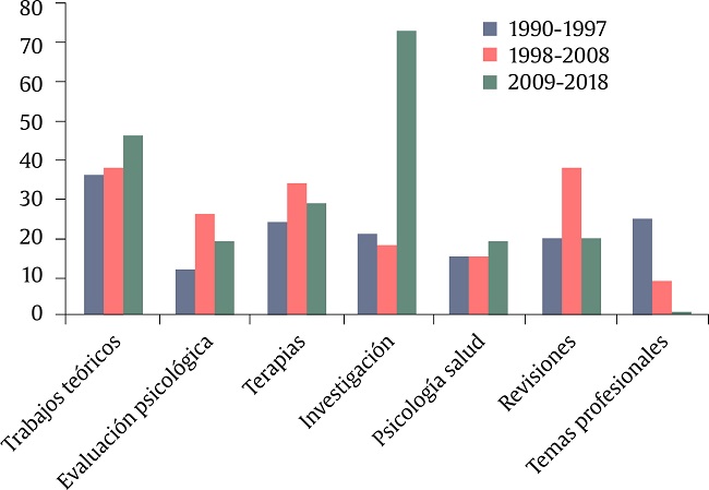 Comparativa materias entre los tres periodos.
