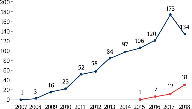Perfil de citas de Clínica y Salud en todas las bases de datos y en la colección principal de la WOS.