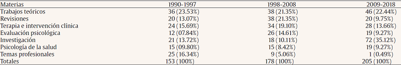 Comparativa de materias por décadas