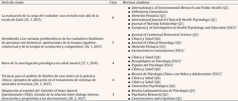 Artículos más citados de Clínica y Salud en la colección principal de la WOS