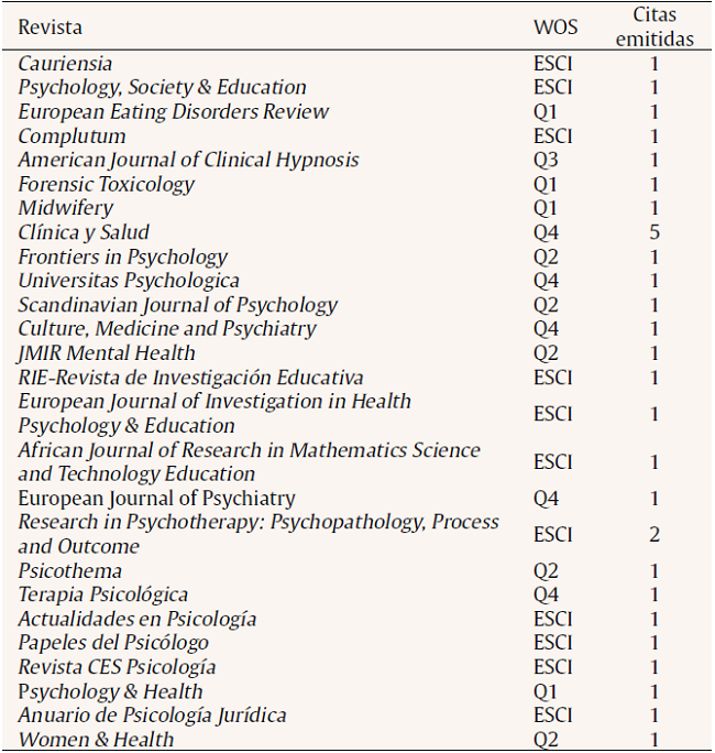 Revistas citadoras de Clínica y Salud