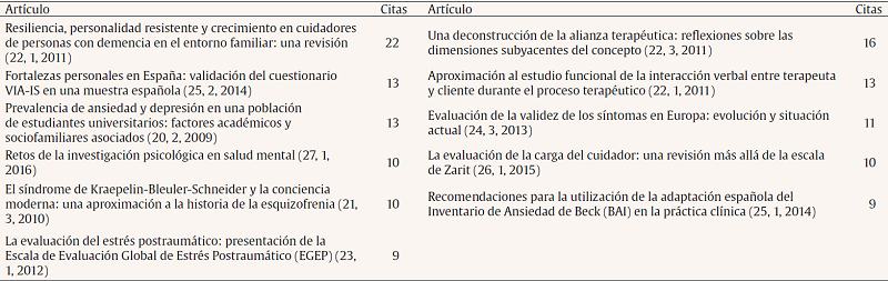Artículos más citados de Clínica y Salud en todas las bases de datos de la WOS del período analizado