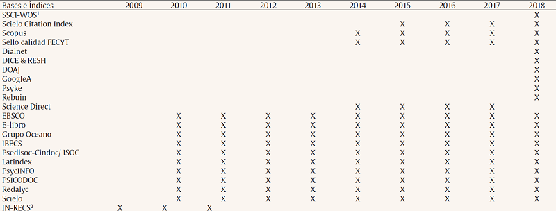 Bases de datos e índices de citas que recogen Clínica y Salud