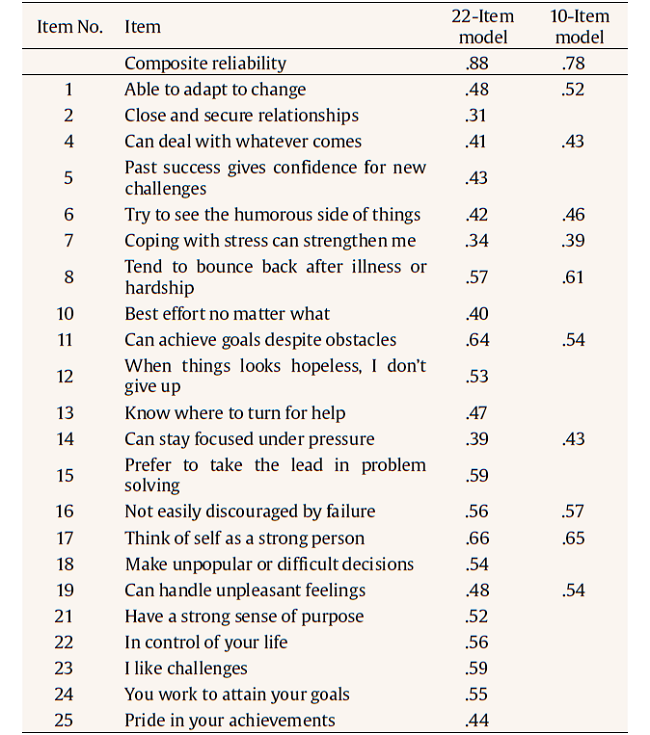 Factor Loadings and Composite Reliability Coefficients of the Fitted Models