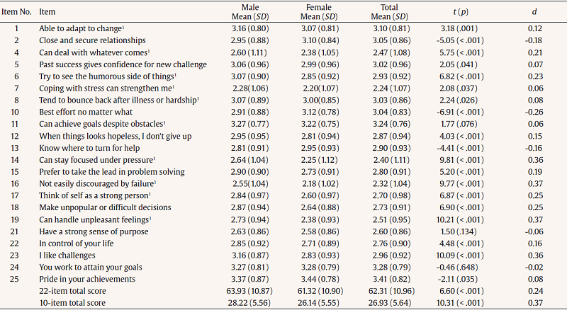 CD-RISC Items by Gender