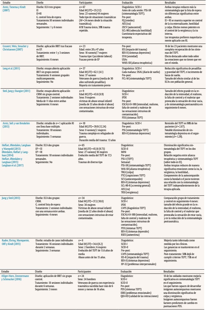 Resumen de los trabajos incluidos en la revisi&oacute;n (contin&uacute;a)