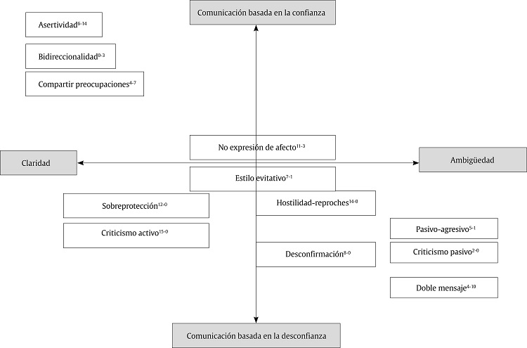 Evoluci&oacute;n de las categor&iacute;as principales entre el pretratamiento y el postratamiento en funci&oacute;n de los niveles de confianza de la familia y los niveles de claridad de la comunicaci&oacute;n.