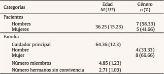 Caracter&iacute;sticas generales de los pacientes y sus familias