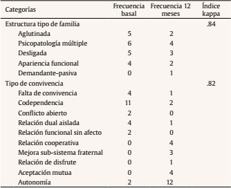 Evoluci&oacute;n de las categor&iacute;as de estructura y convivencia familiar en el pre-post intervenci&oacute;n
