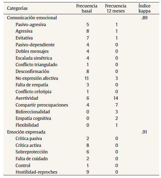 Evoluci&oacute;n de las categor&iacute;as en comunicaci&oacute;n emocional y emoci&oacute;n expresada