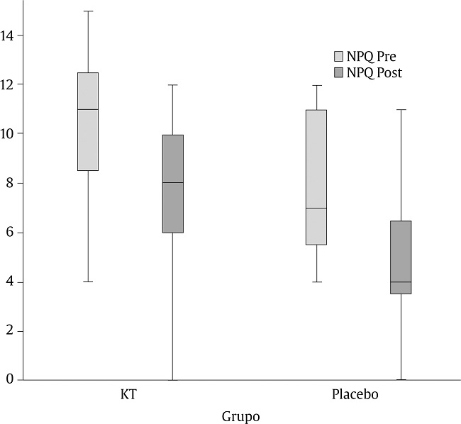 Diferencias en el pre-post por grupos obtenidos con NPQ.