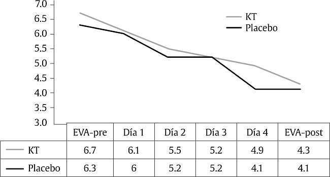 Evolutivo diario según EVA por grupos.