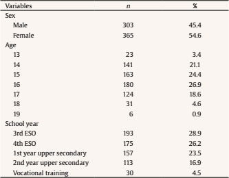 Sociodemographic Characteristics of the Sample